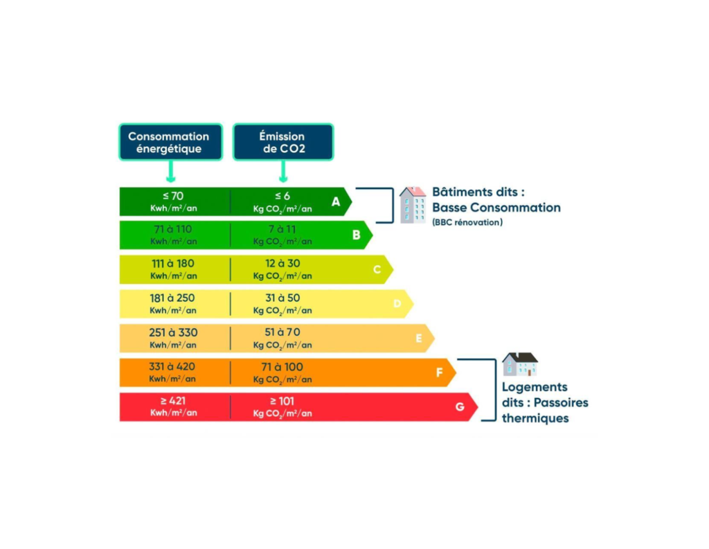 Classification des logements en fonction de le consommation énergétique et gaz à effet de serre