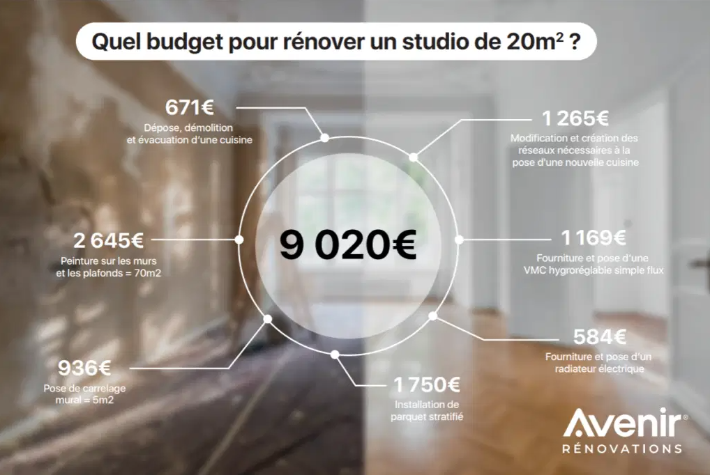 Coût rénovation studio étudiant 20m²